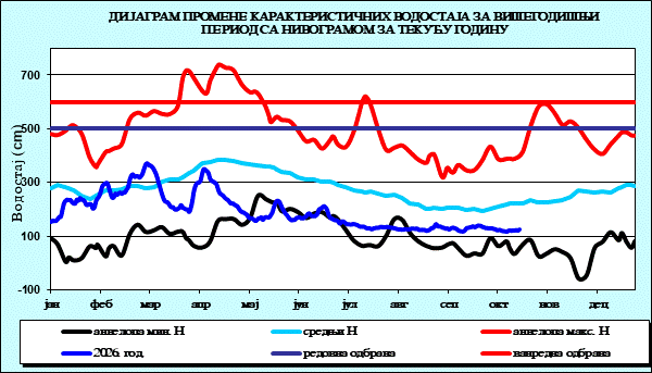 Промена карактеристичних водостаја за вишегодишњи период са номограмом за текућу годину