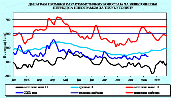 Промена карактеристичних водостаја за вишегодишњи период са номограмом за текућу годину