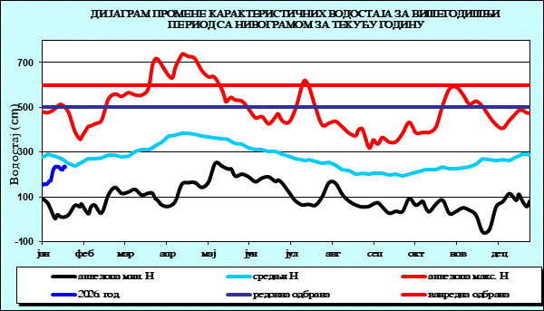 Промена карактеристичних водостаја за вишегодишњи период са номограмом за текућу годину