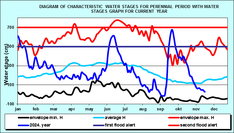 Diagram of characteristic water stages for perennial period with water stages graph for current year