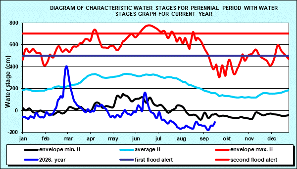 Diagram of characteristic water stages for perennial period with water stages graph for current year
