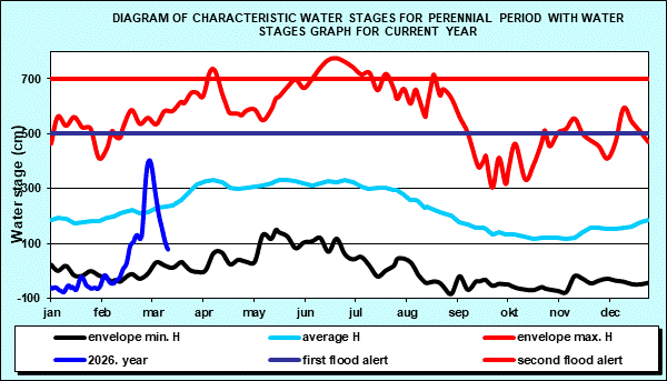 Diagram of characteristic water stages for perennial period with water stages graph for current year