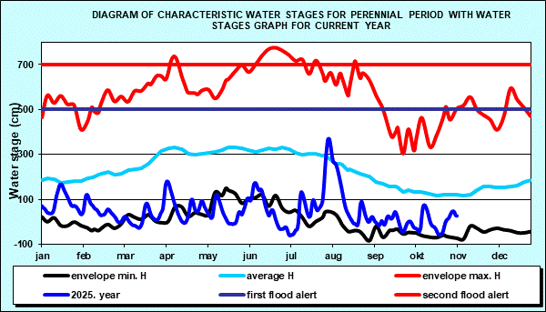Diagram of characteristic water stages for perennial period with water stages graph for current year