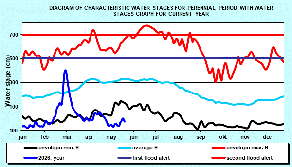 Diagram of characteristic water stages for perennial period with water stages graph for current year