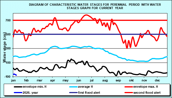 Diagram of characteristic water stages for perennial period with water stages graph for current year