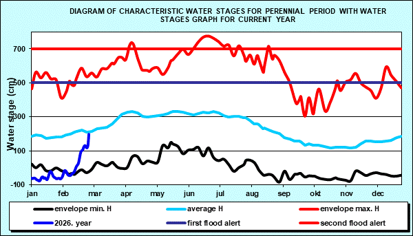 Diagram of characteristic water stages for perennial period with water stages graph for current year