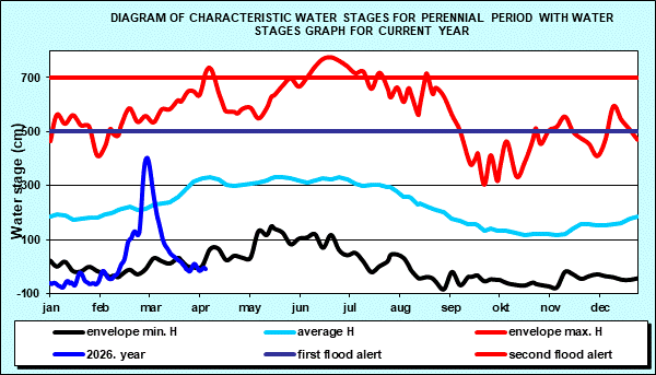Diagram of characteristic water stages for perennial period with water stages graph for current year