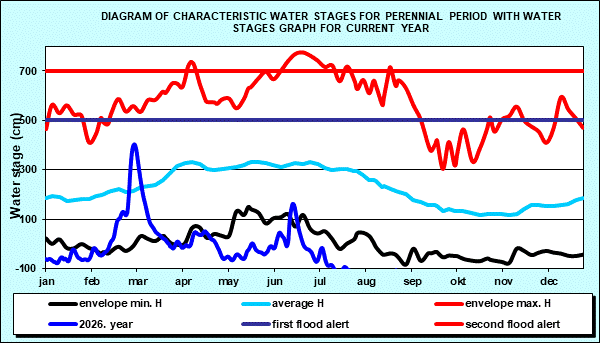 Diagram of characteristic water stages for perennial period with water stages graph for current year