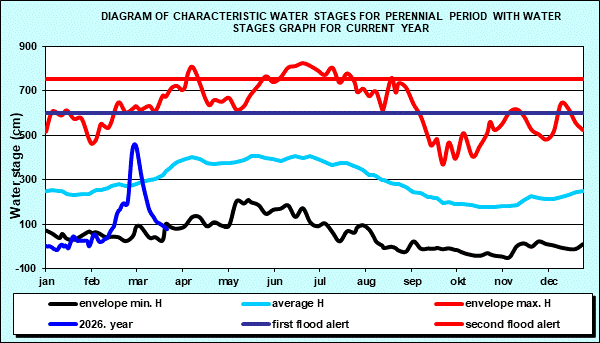Diagram of characteristic water stages for perennial period with water stages graph for current year