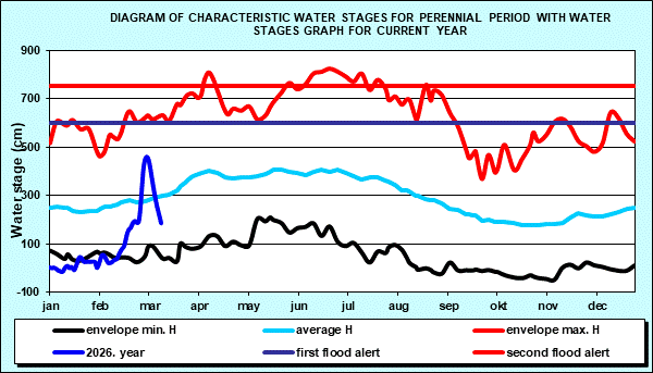 Diagram of characteristic water stages for perennial period with water stages graph for current year