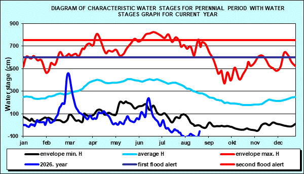 Diagram of characteristic water stages for perennial period with water stages graph for current year