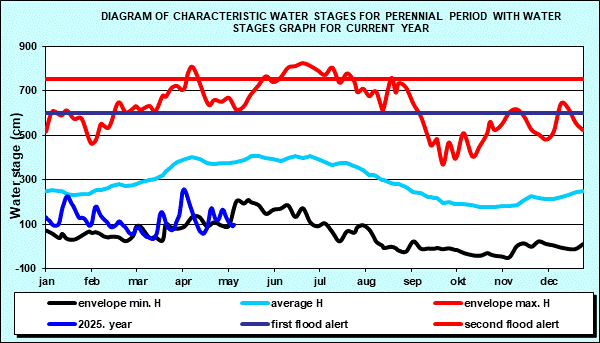 Diagram of characteristic water stages for perennial period with water stages graph for current year