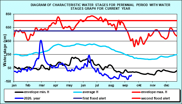 Diagram of characteristic water stages for perennial period with water stages graph for current year