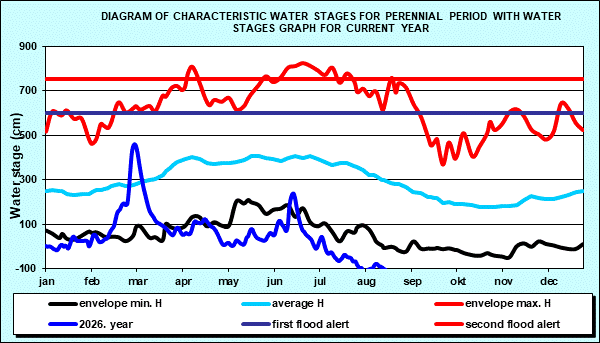 Diagram of characteristic water stages for perennial period with water stages graph for current year