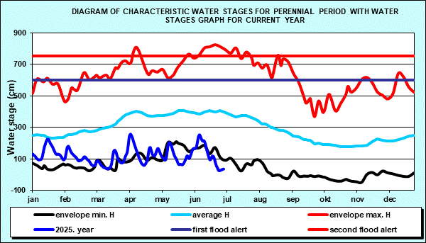 Diagram of characteristic water stages for perennial period with water stages graph for current year