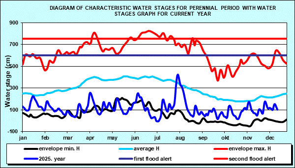 Diagram of characteristic water stages for perennial period with water stages graph for current year