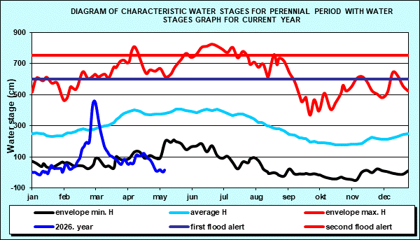 Diagram of characteristic water stages for perennial period with water stages graph for current year