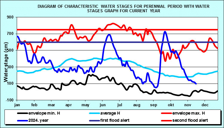 Diagram of characteristic water stages for perennial period with water stages graph for current year