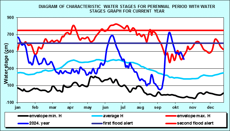 Diagram of characteristic water stages for perennial period with water stages graph for current year