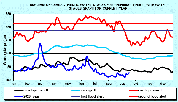 Diagram of characteristic water stages for perennial period with water stages graph for current year