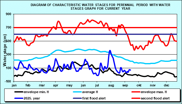 Diagram of characteristic water stages for perennial period with water stages graph for current year