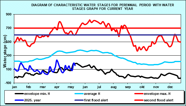 Diagram of characteristic water stages for perennial period with water stages graph for current year