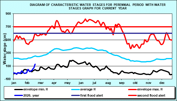 Diagram of characteristic water stages for perennial period with water stages graph for current year