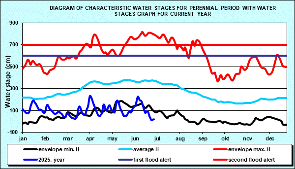Diagram of characteristic water stages for perennial period with water stages graph for current year