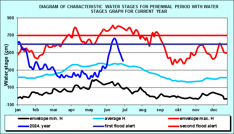 Diagram of characteristic water stages for perennial period with water stages graph for current year