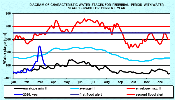Diagram of characteristic water stages for perennial period with water stages graph for current year