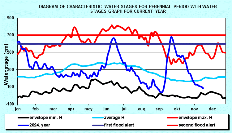 Diagram of characteristic water stages for perennial period with water stages graph for current year