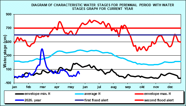 Diagram of characteristic water stages for perennial period with water stages graph for current year