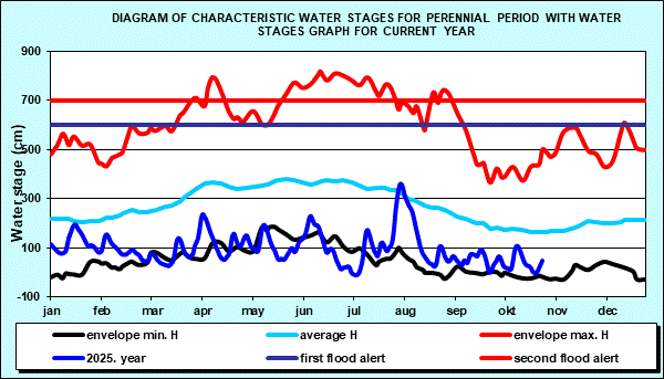 Diagram of characteristic water stages for perennial period with water stages graph for current year