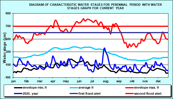 Diagram of characteristic water stages for perennial period with water stages graph for current year