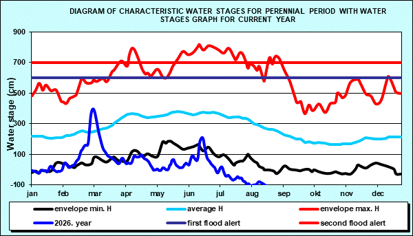 Diagram of characteristic water stages for perennial period with water stages graph for current year