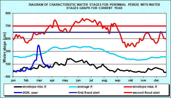 Diagram of characteristic water stages for perennial period with water stages graph for current year