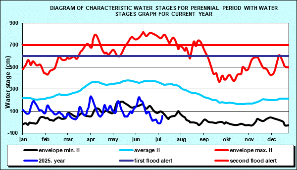 Diagram of characteristic water stages for perennial period with water stages graph for current year