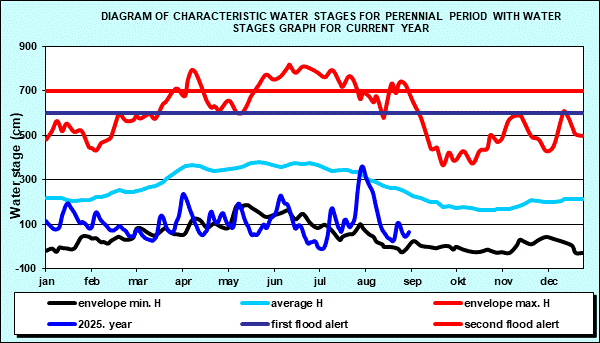 Diagram of characteristic water stages for perennial period with water stages graph for current year