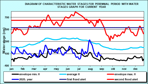 Diagram of characteristic water stages for perennial period with water stages graph for current year