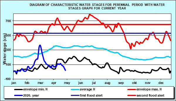 Diagram of characteristic water stages for perennial period with water stages graph for current year