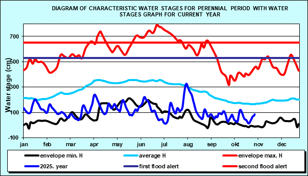 Diagram of characteristic water stages for perennial period with water stages graph for current year