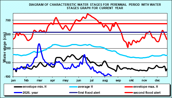 Diagram of characteristic water stages for perennial period with water stages graph for current year