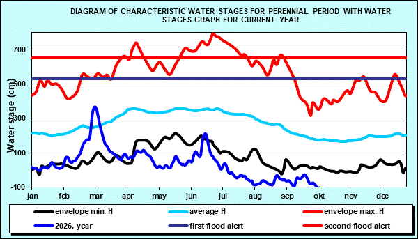 Diagram of characteristic water stages for perennial period with water stages graph for current year