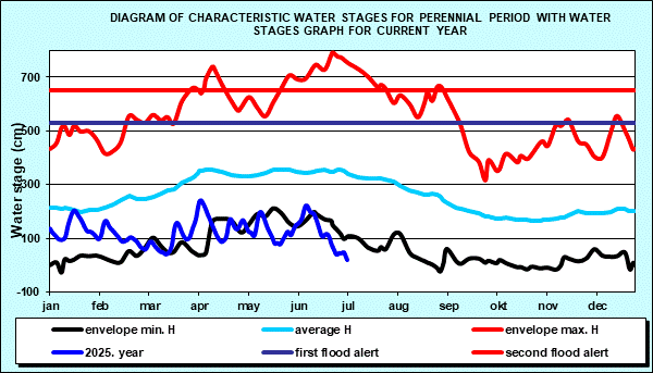 Diagram of characteristic water stages for perennial period with water stages graph for current year