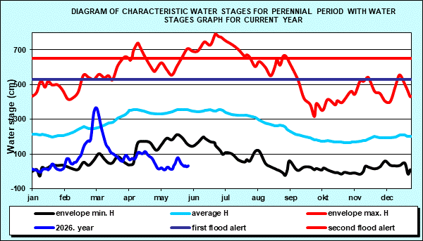 Diagram of characteristic water stages for perennial period with water stages graph for current year
