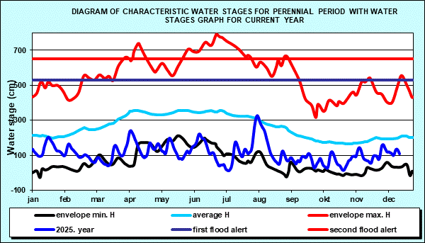 Diagram of characteristic water stages for perennial period with water stages graph for current year