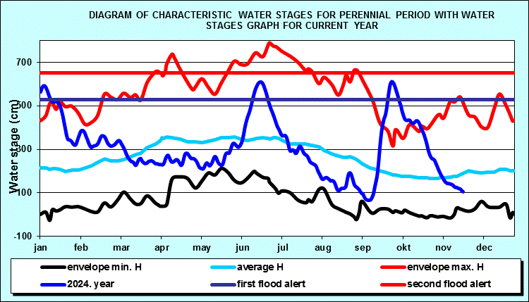 Diagram of characteristic water stages for perennial period with water stages graph for current year