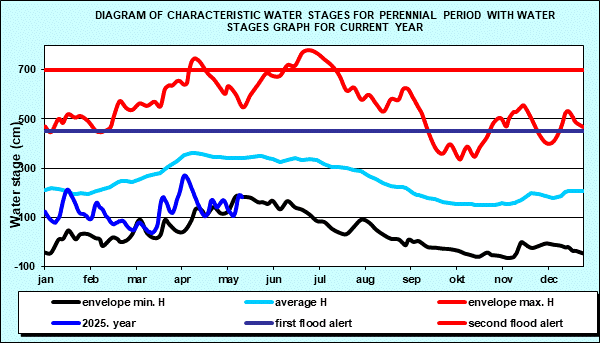 Diagram of characteristic water stages for perennial period with water stages graph for current year