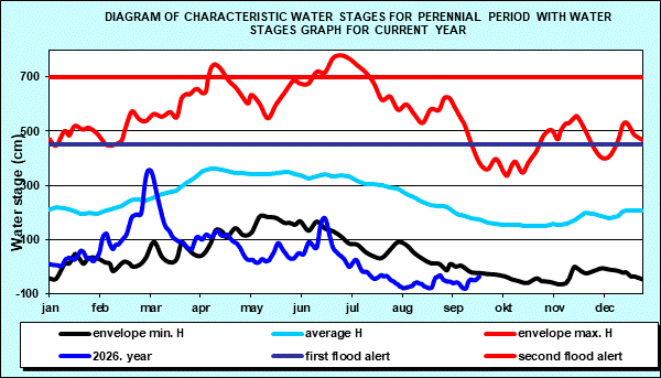 Diagram of characteristic water stages for perennial period with water stages graph for current year