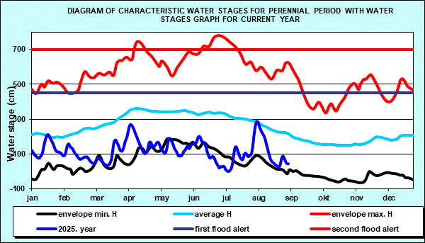 Diagram of characteristic water stages for perennial period with water stages graph for current year